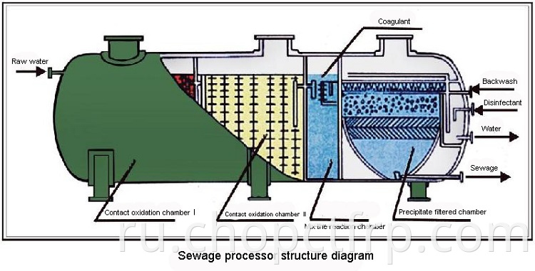 Септический резервуар FRP, используемый для очистки сточных вод